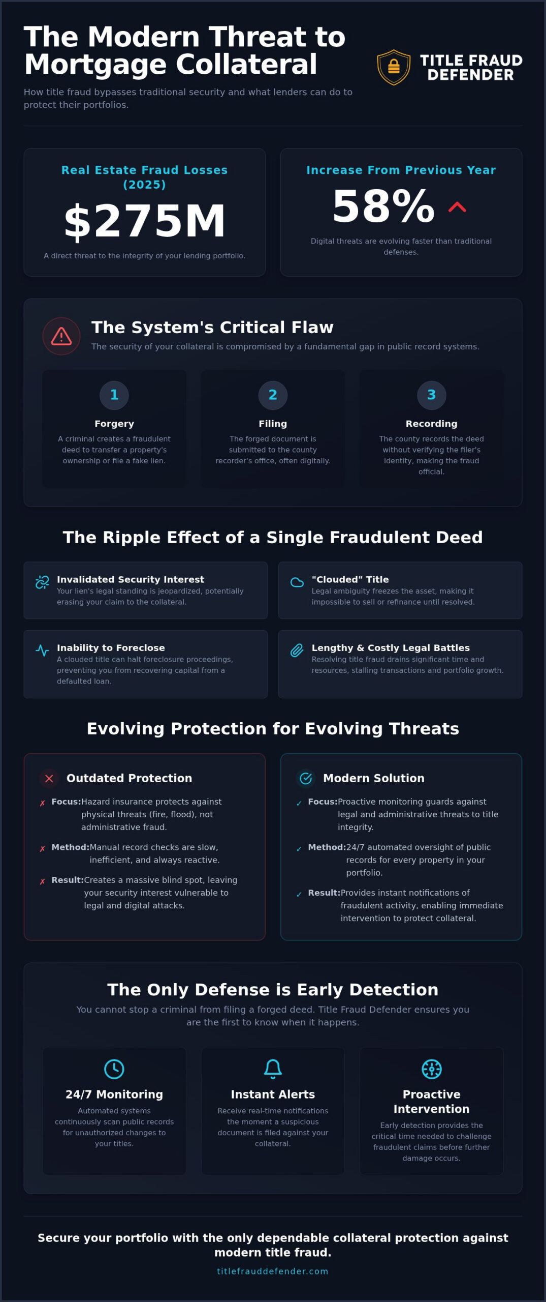 Collateral Protection for Mortgage Lenders: Preventing House Deed Fraud in 2026