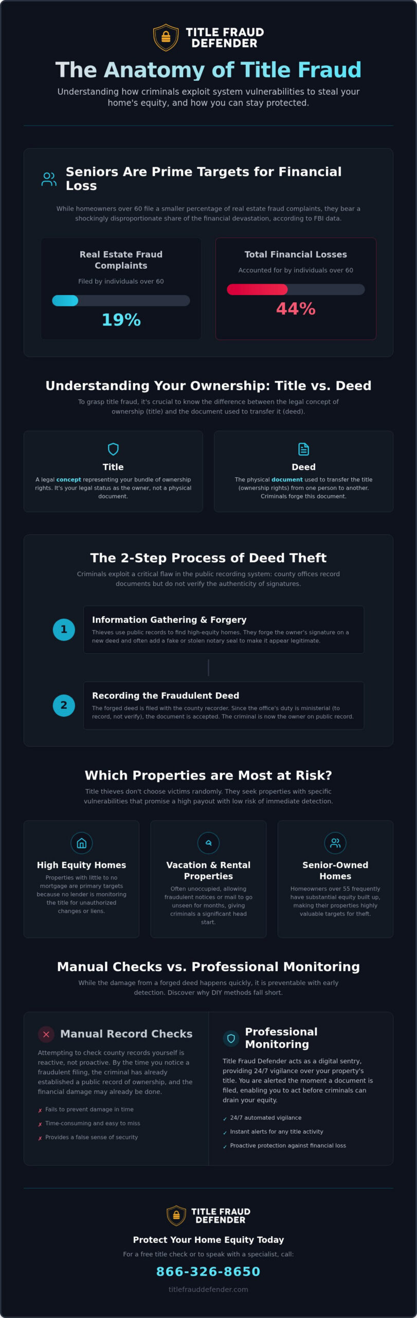 The Severe Consequences of Title Fraud: Protecting Your Home Equity