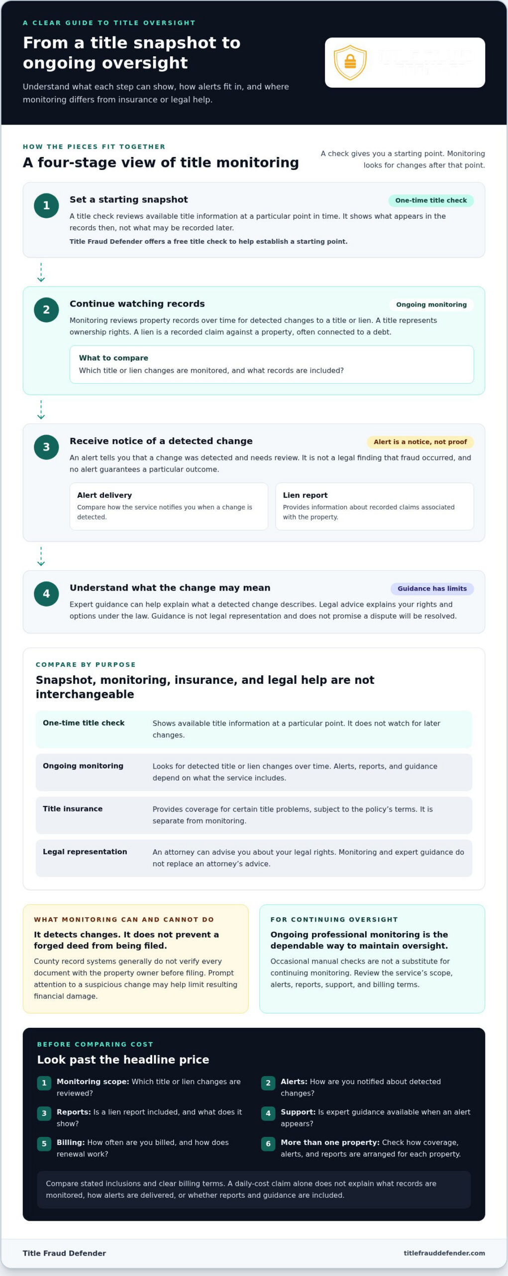 Cost of Home Title Monitoring: What Homeowners Should Compare